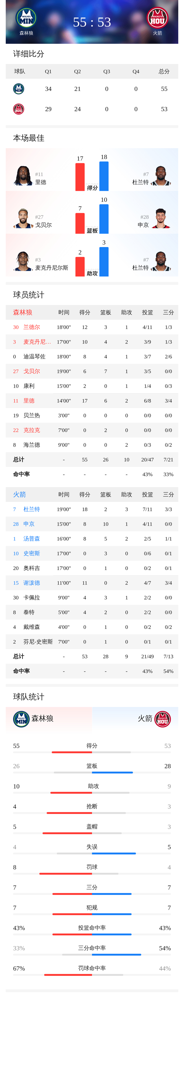 爱游戏官方入口- 太狠了！赛后明尼苏达森林狼调整名单以备欧联窗口期纽卡斯尔备战德甲，杜兰特连续七场比赛得分超过出色防守